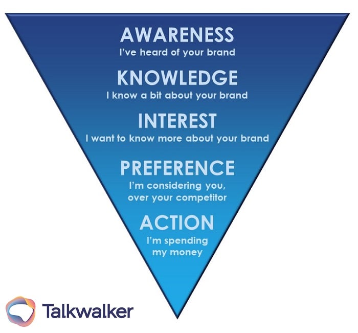 Marketing budgets - Conversational data funnel - consumer insights